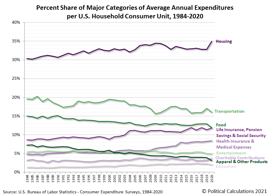 Percent Share of Major Categories of Average Annual Expenditures per U.S. Household Consumer Unit, 1984-2020