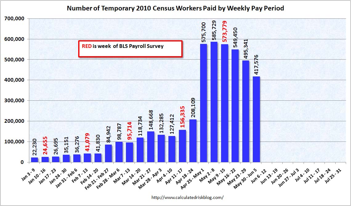 Census Workers per Week June 5, 2010