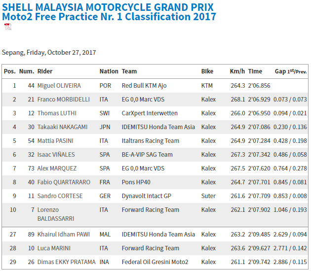 Hasil FP1 Moto2 Sepang 2017