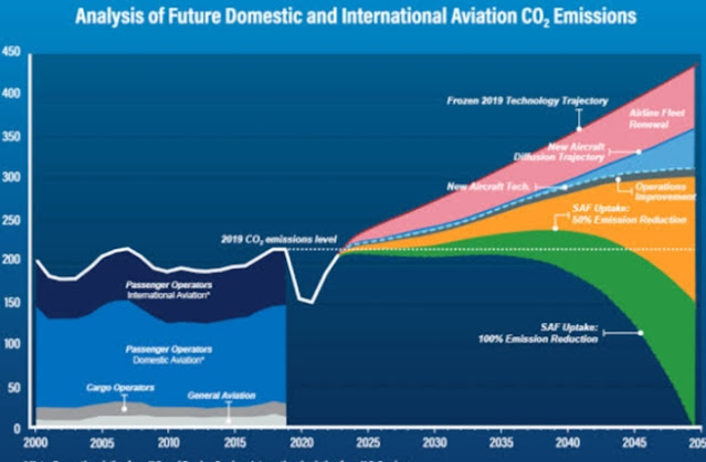 Sustainable Aviation Fuel Trends