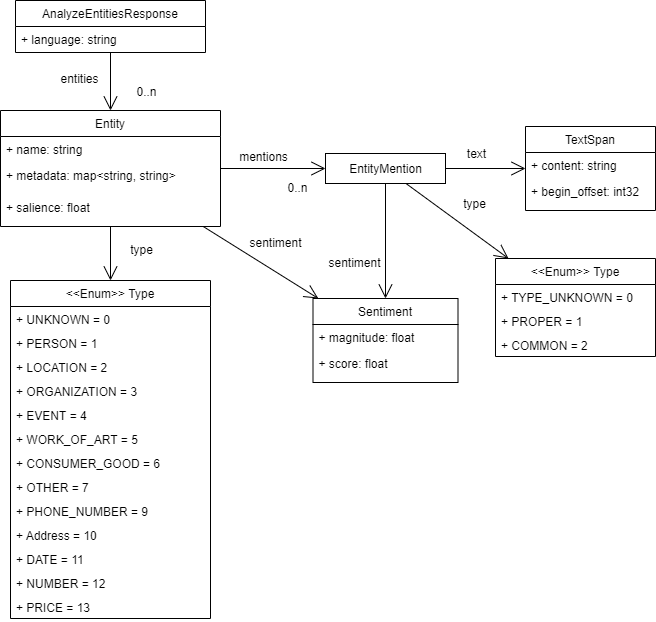 AnalyzeEntitiesResponse