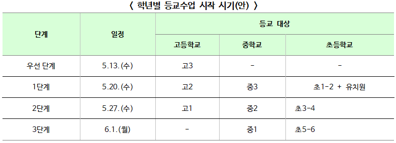 ▲ 학년별 등교수업 시작 시기(안)