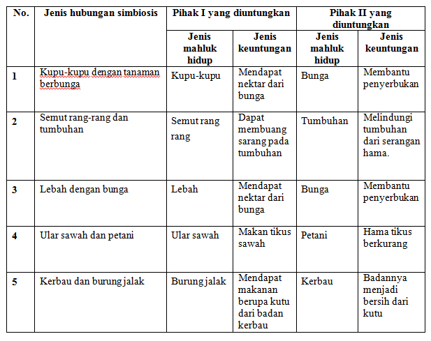 Laporan Praktikum Simbiosis Mutualisme (Praktikum IPA di SD)