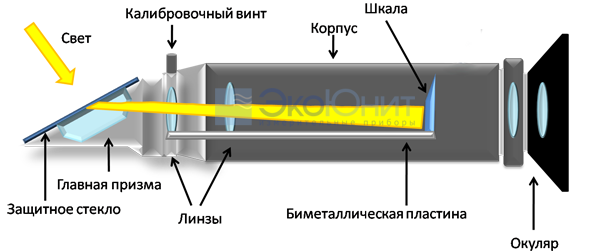 Схема ручного портативного рефрактометра