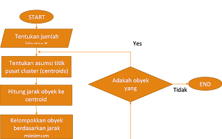 Algoritma Metode K Means Clustering