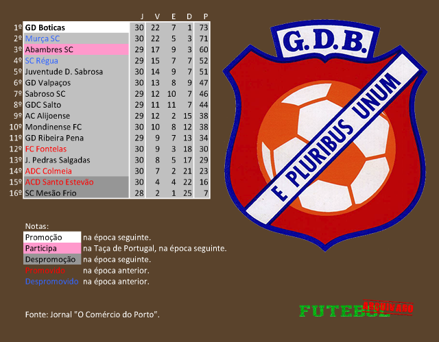 classificação campeonato regional distrital associação futebol vila real 1998 boticas