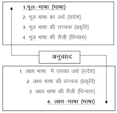 अनुवाद का अर्थ