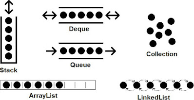 Top 5 Courses to learn Java Collections and Stream API