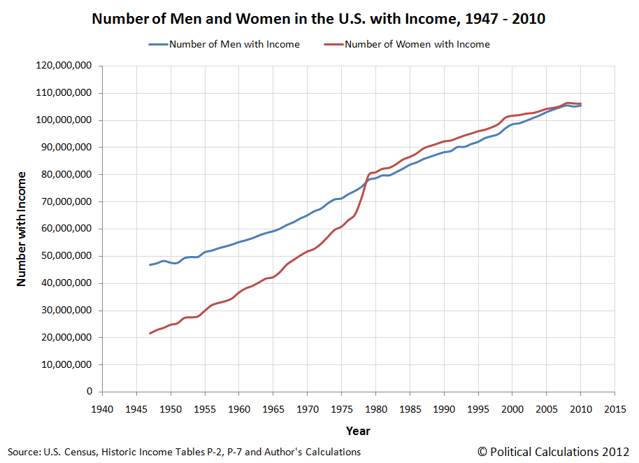 Number of Men and Women with Incomes in U.S., 1947-2010