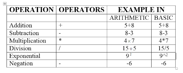 list of arithmetic operators 