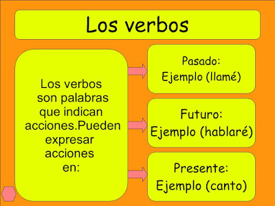 http://ceiploreto.es/sugerencias/juegos_educativos_2/14/Verbo/index.html