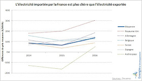 La France exporte de l'électricité à bas coût et importe de l'électricité chère