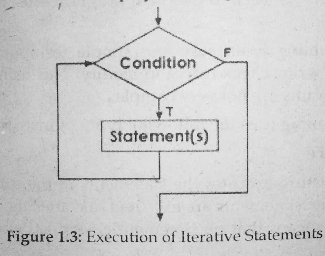 Iterative Structure