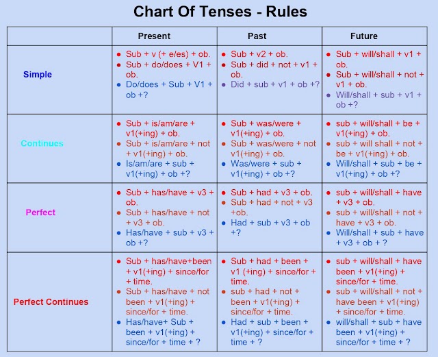 Chart of tense 