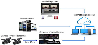 wireless video transmission for internet living boardcast