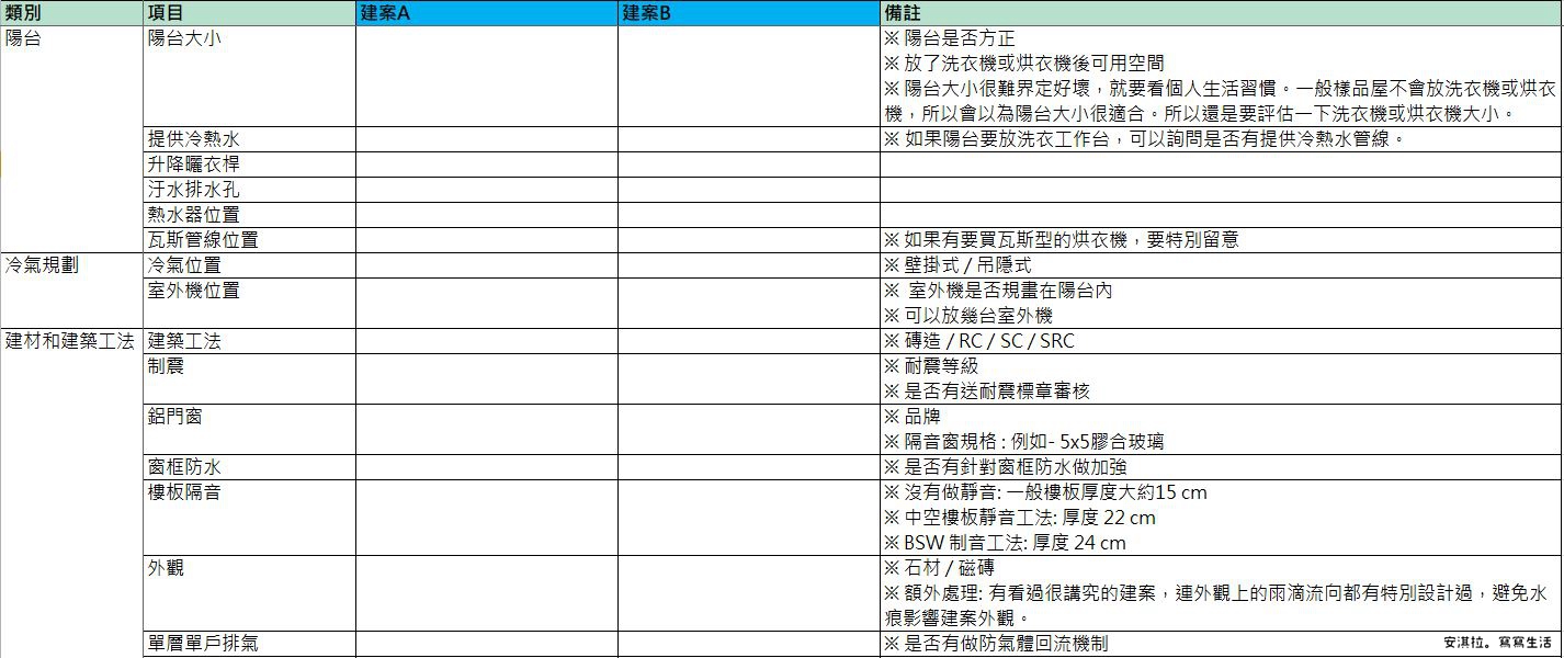 預售屋/新成屋賞屋問題清單