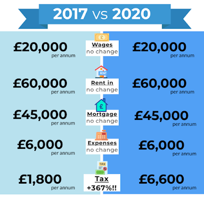how tax has changed over the past few years in UK graphics