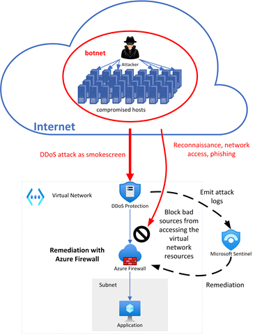 Azure DDoS Protection Solution, Azure, Azure Certification, Azure Career, Azure Skills, Azure Jobs, Azure Tutorial and Materials