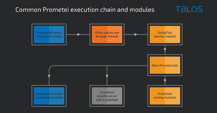 New Version of Prometei Botnet Infects Over 10,000 Systems Worldwide