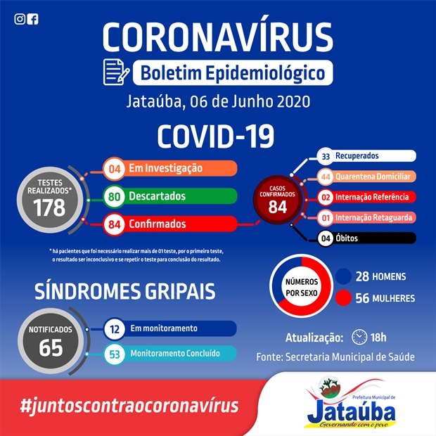 Jataúba fecha a semana com um total de 84 casos confirmados de Covid-19 e com 4 óbitos