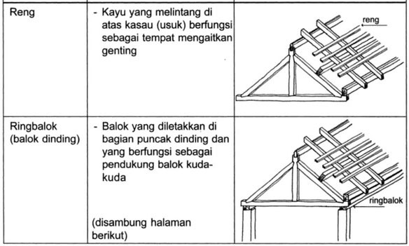 Pengertian fungsi dan komponen konstruksi atap 