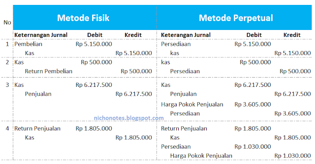 Jurnal Persediaan Barang Dagang