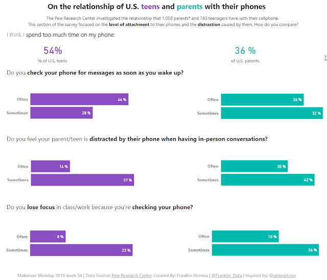 Makeover Monday: Americans touch their smartphones 2,617 times a day