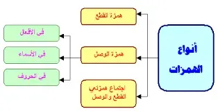 شرح أنواع  الهمزات