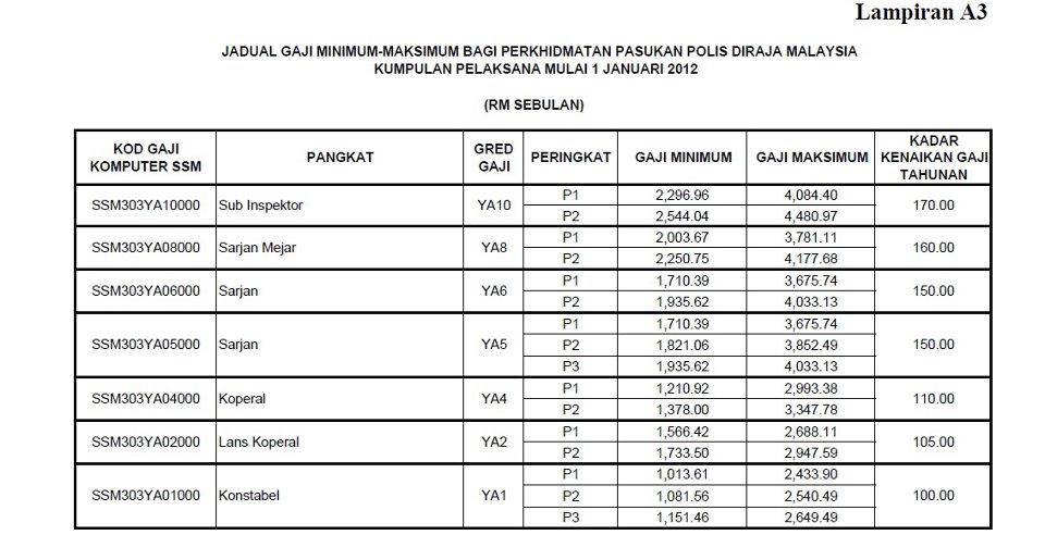 Contoh Surat Naik Pangkat Polis