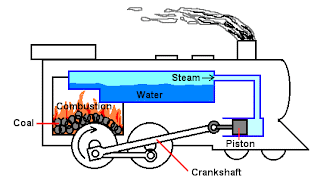 External Combustion (steam) engine