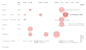 主要クラウドストレージサービスの価格を可視化してみた。2017年6月