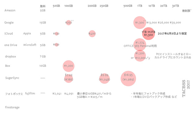 主要クラウドストレージサービスの価格を可視化してみた。2017年6月