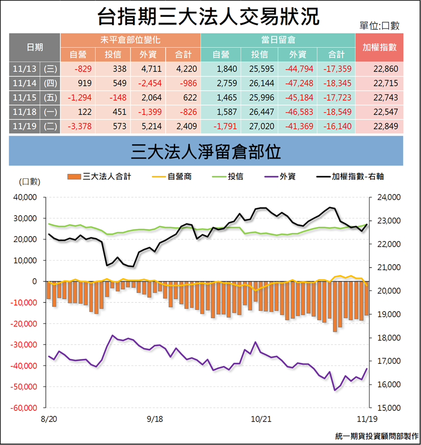 台指期貨三大法人_交易狀況 (統一期貨)