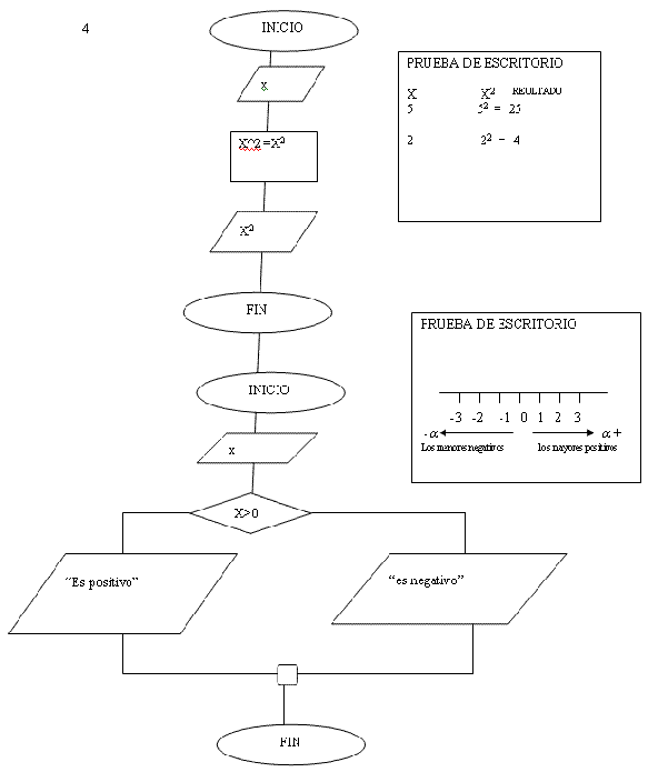 algoritmo identifica numero positivo o negativo