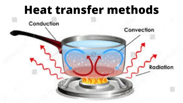 Heat transfer, Conduction, Convection, Radiation