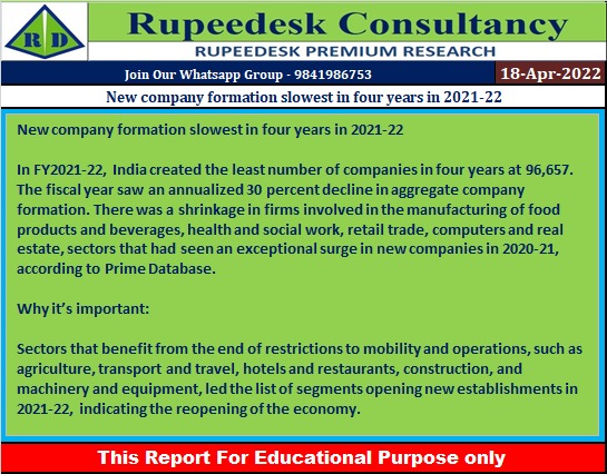 New company formation slowest in four years in 2021-22 - Rupeedesk Reports - 18.04.2022