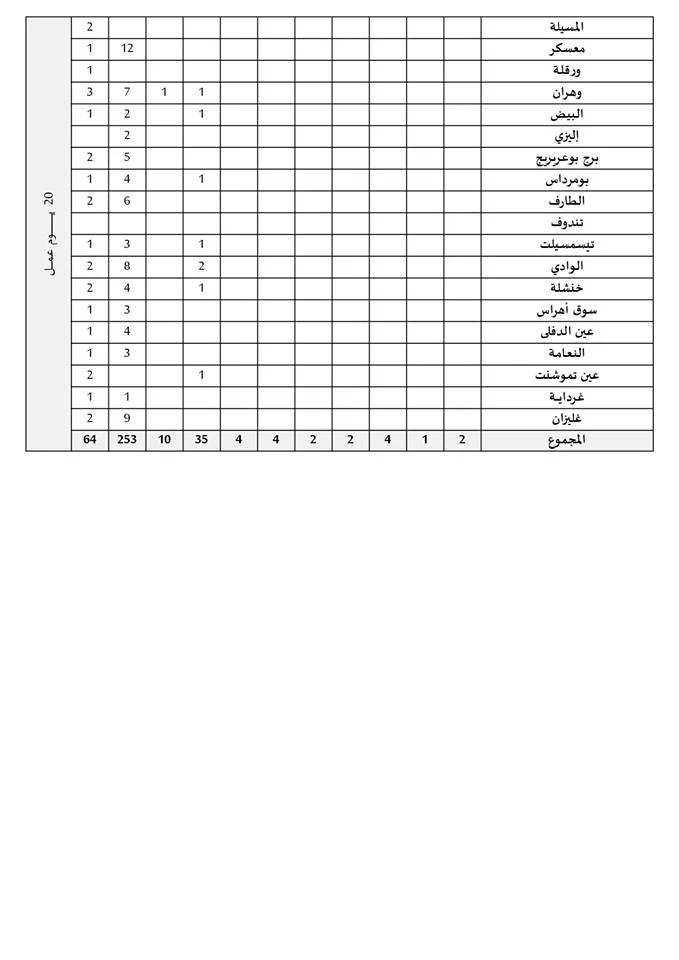 توزيع المناصب حسب الولايات لمسابقة وزارة الشؤون الدينية والأوقاف أوت 2019