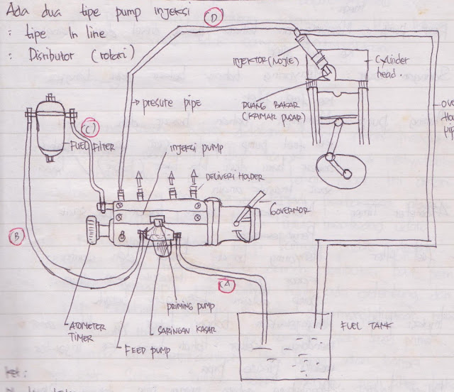 Skema aliran bahan bakar pumpa injeksi type in line