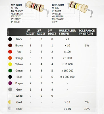 Color code of resistor