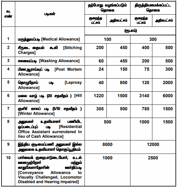 7th CPC for TN Govt Employees – New Pay Matrix, 32 Levels, 2.57 Fitment Factor, Min 15700 and Max 225000 