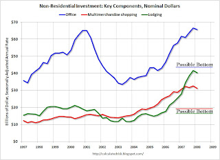 Non-Residential Investment Key Components