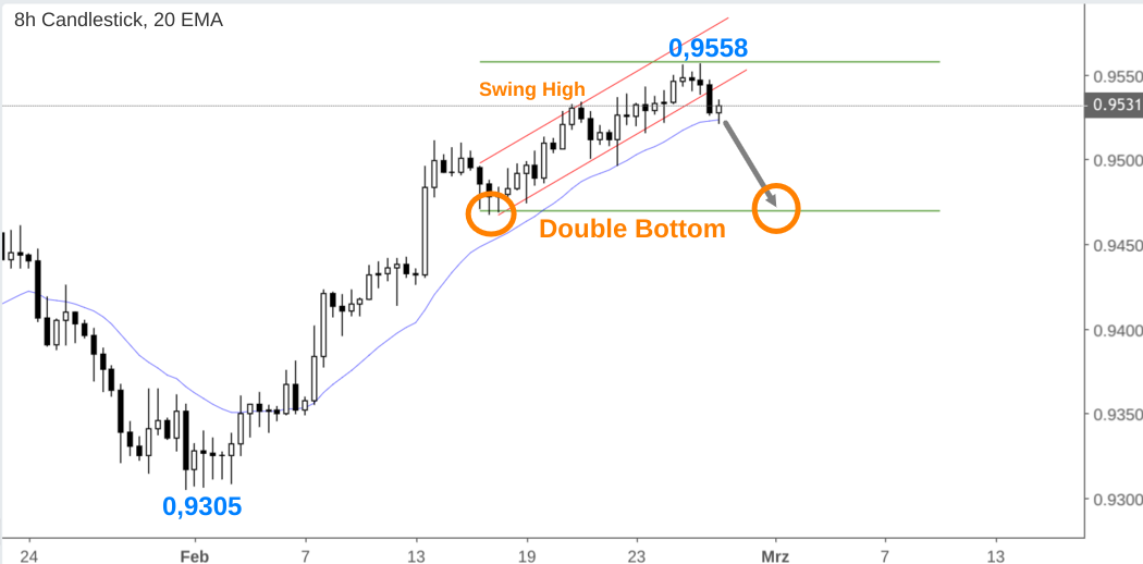 8h EURCHF Candlestick Chart mit Aufwärtskanal und Double Bottom