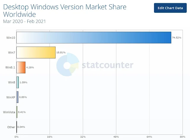 Windows10に移行していません