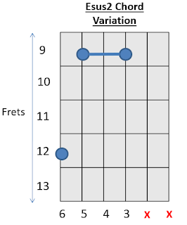 E sus2 Chord Guitar How to play Guitar Chord 3