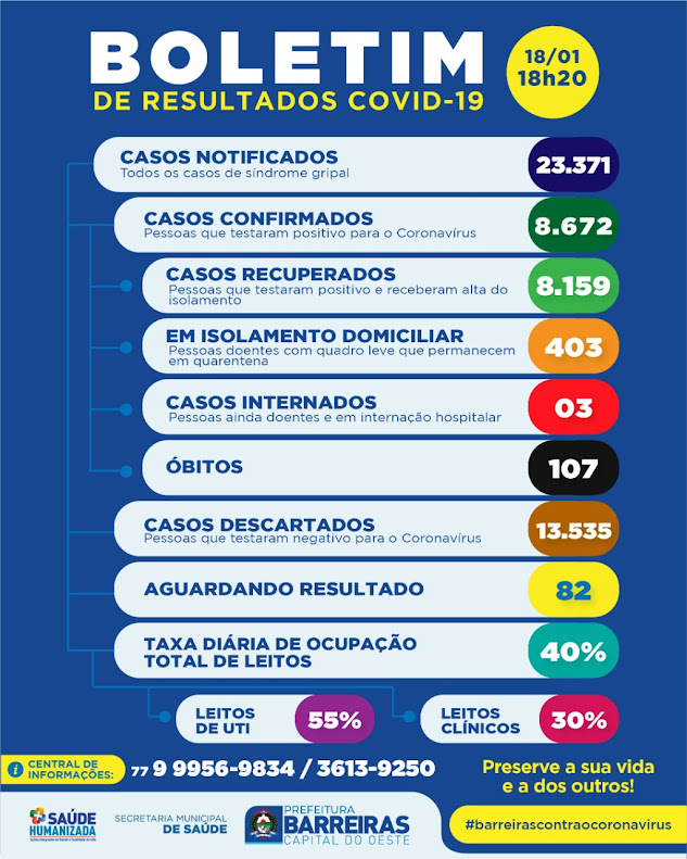 Barreiras registra 44 novos casos positivos nesta segunda-feira (18), para o coronavírus