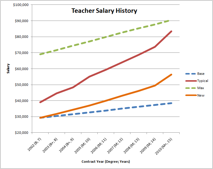 EducateHilliard.com: Teacher Salary History - TeacherSalaryHistory