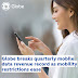 Globe breaks quarterly mobile data revenue record as mobility restrictions ease