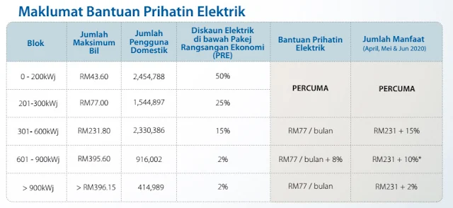 Bantuan Prihatin Elektrik Percuma Untuk 3 Bulan