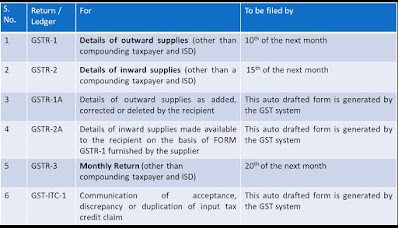 Types of GST Returns_1