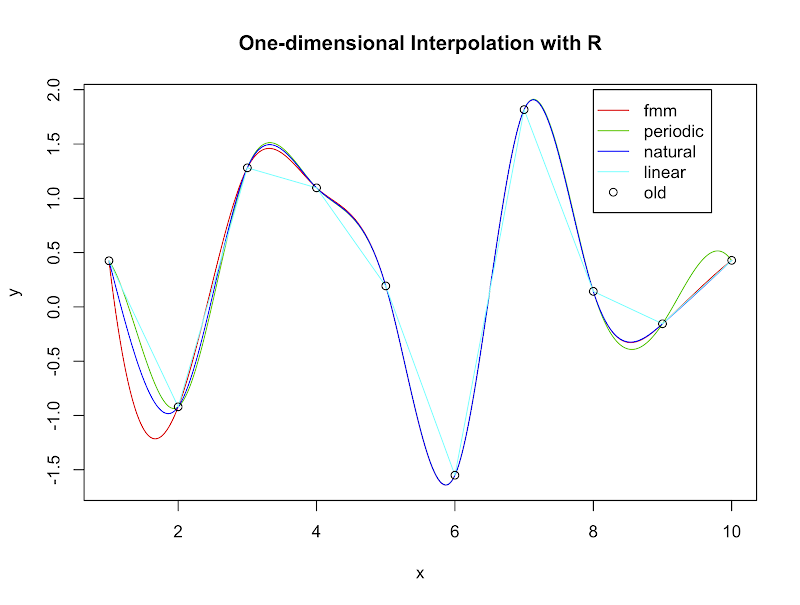 One-dimensional Interpolation with R